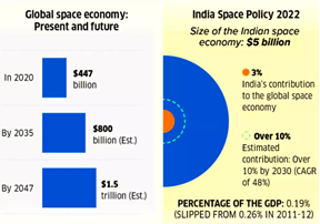 Indian Space Sector