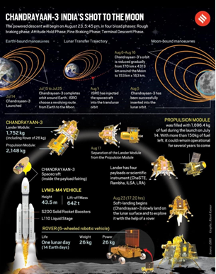 India’s Space Sector