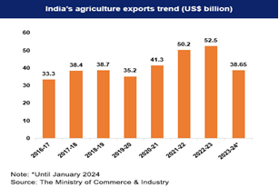 Indian Agriculture