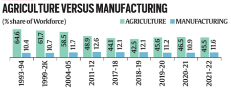 Indian Agriculture