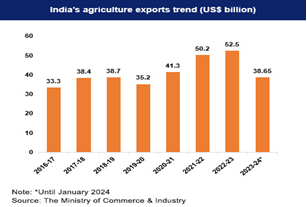 Agriculture in India