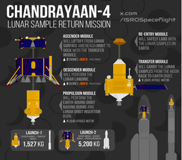  Chandrayaan-4 Mission