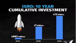 ISRO’s Space Programmes and Investments