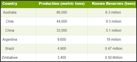 Lithium Mining