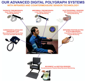 Polygraph Test