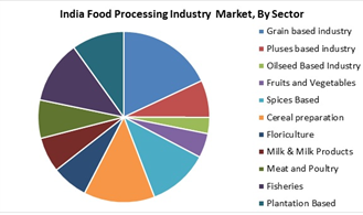 Food Processing Sector in India