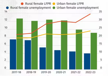 Female Labour Force