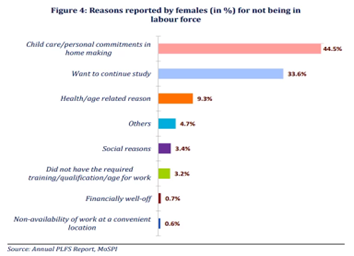 Female Labour Force