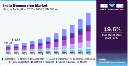 E-Commerce Sector in India