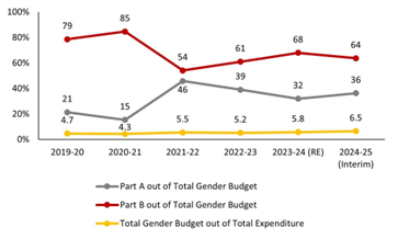 Gender Budgeting