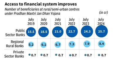 Financial Inclusion Initiatives in India