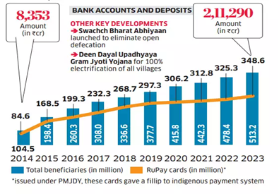 Financial Inclusion Initiatives in India