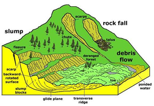 Landslide Risks