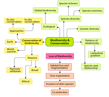 Biodiversity for India