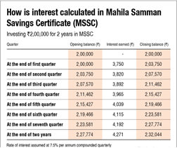 MSSC Scheme