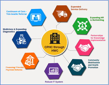 Ayushman Bharat Health and Wellness Centres