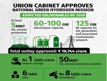 Green Hydrogen Challenges in India