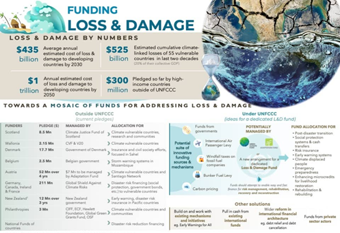 Kerala Loss & Damage Fund