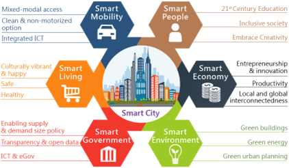 Smart Cities Mission