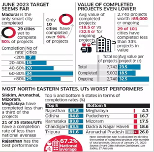 Smart Cities Mission