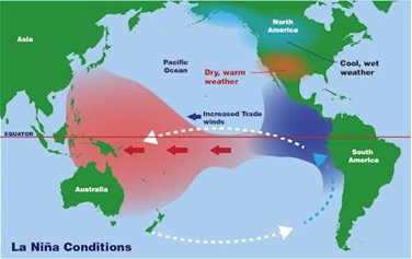 El Nino and La Nina