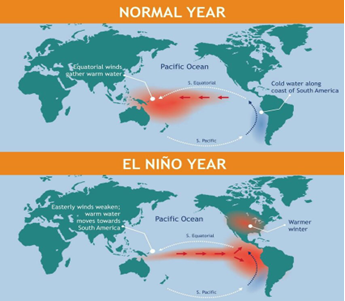 El Nino and La Nina