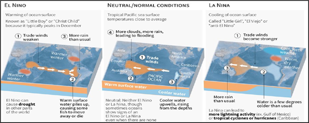 El Nino and La Nina