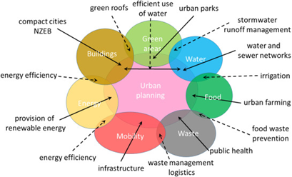 Urbanization