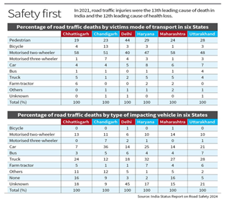 Challenges to Road Safety in India 