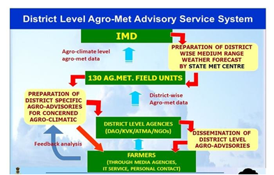 Gramin Krishi Mausam Sewa (GKMS) Scheme