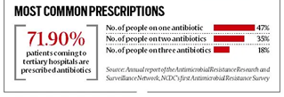 Antimicrobial Resistance