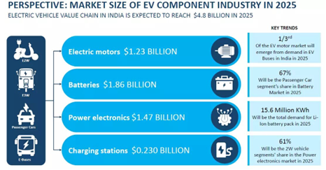 PM Electric Drive Revolution in Innovative Vehicle Enhancement (PM E-DRIVE) Scheme