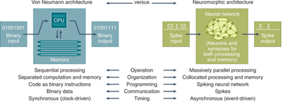 Neuromorphic Computing