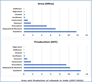 Edible Oils