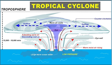 Tropical cyclones