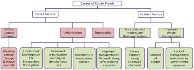 Urban Flooding