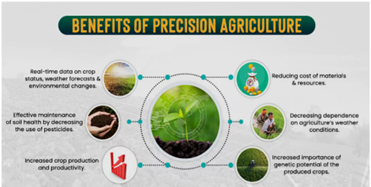 Precision Farming