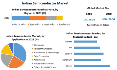 semiconductor industry in India