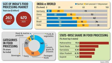 Food Processing Sector Reforms in Last 10 Years 