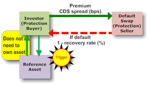 Credit Default Swaps 