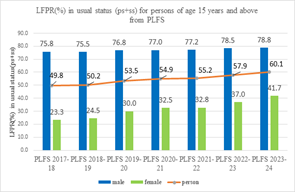 Periodic Labour Force Survey (PLFS) Annual Report  