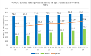 Periodic Labour Force Survey (PLFS) Annual Report  