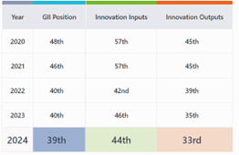 Global Innovation Index (GII) 2024  