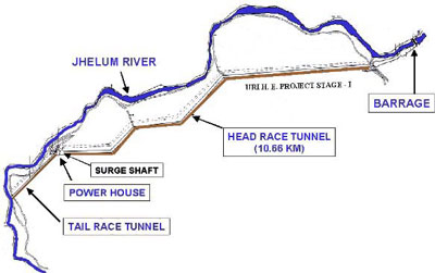 Uri-I Hydroelectric Project