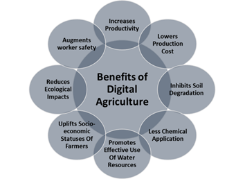 Digital Agri Mission