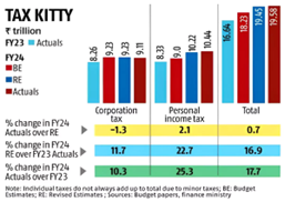 Corporate Tax