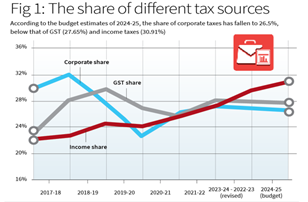 Corporate Tax