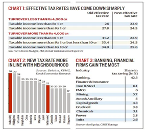 Corporate Tax Cuts